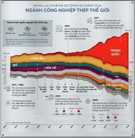 NHÌN LẠI 50 NĂM NGÀNH CÔNG NGHIỆP THÉP THẾ GIỚI